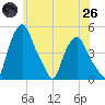 Troy tide chart for Monday, May 26, 2025