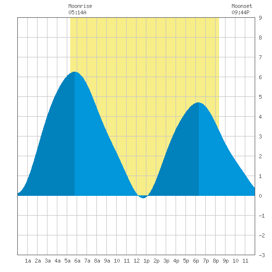 Troy tide chart for Tuesday, May 27, 2025