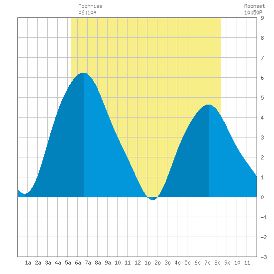Troy tide chart for Wednesday, May 28, 2025