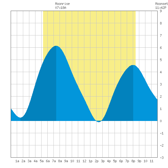 Troy tide chart for Thursday, May 29, 2025