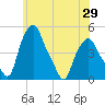 Troy tide chart for Thursday, May 29, 2025
