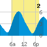 Troy tide chart for Friday, May 2, 2025