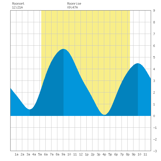 Troy tide chart for Saturday, May 31, 2025