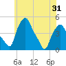 Troy tide chart for Saturday, May 31, 2025