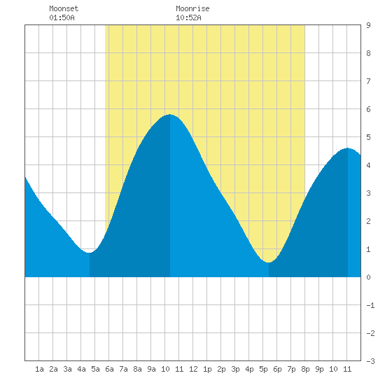 Troy tide chart for Saturday, May 3, 2025