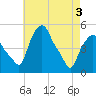Troy tide chart for Saturday, May 3, 2025