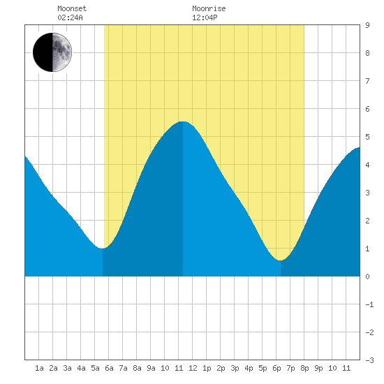 Troy tide chart for Sunday, May 4, 2025