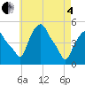 Troy tide chart for Sunday, May 4, 2025