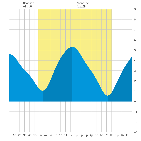 Troy tide chart for Monday, May 5, 2025