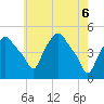 Troy tide chart for Tuesday, May 6, 2025