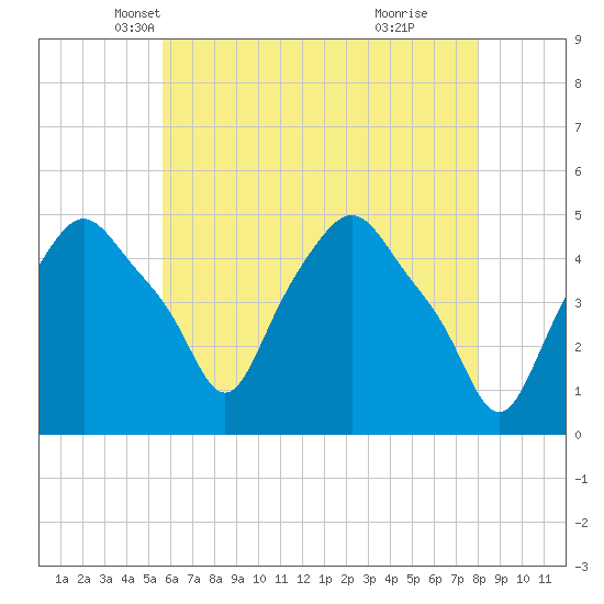 Troy tide chart for Wednesday, May 7, 2025
