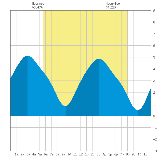 Troy tide chart for Thursday, May 8, 2025