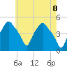 Troy tide chart for Thursday, May 8, 2025