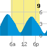 Troy tide chart for Friday, May 9, 2025