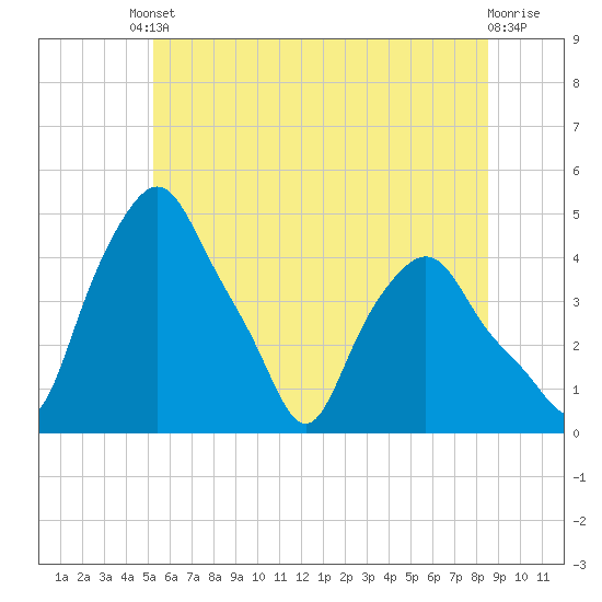 Troy tide chart for Tuesday, June 10, 2025