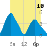 Troy tide chart for Tuesday, June 10, 2025
