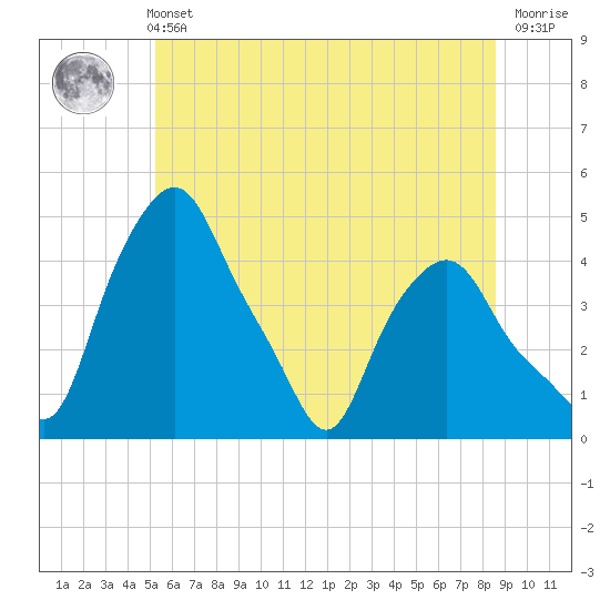 Troy tide chart for Wednesday, June 11, 2025