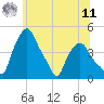 Troy tide chart for Wednesday, June 11, 2025