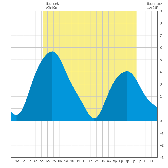Troy tide chart for Thursday, June 12, 2025