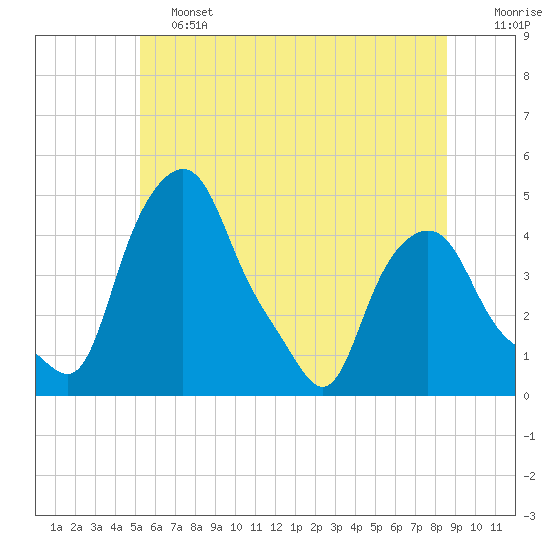 Troy tide chart for Friday, June 13, 2025