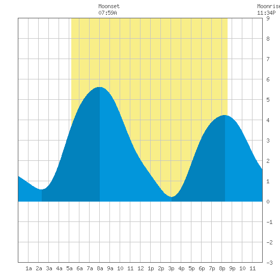 Troy tide chart for Saturday, June 14, 2025