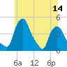 Troy tide chart for Saturday, June 14, 2025