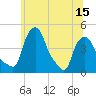 Troy tide chart for Sunday, June 15, 2025