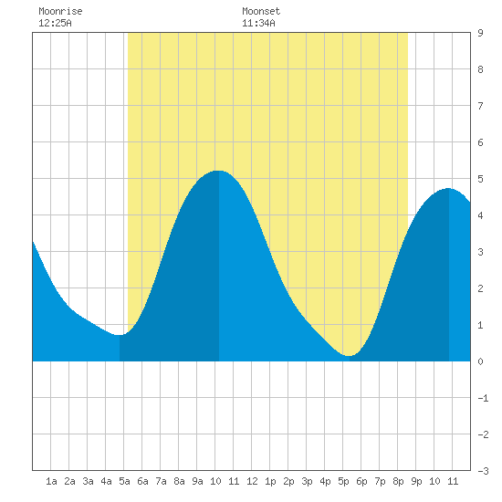 Troy tide chart for Tuesday, June 17, 2025