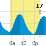 Troy tide chart for Tuesday, June 17, 2025