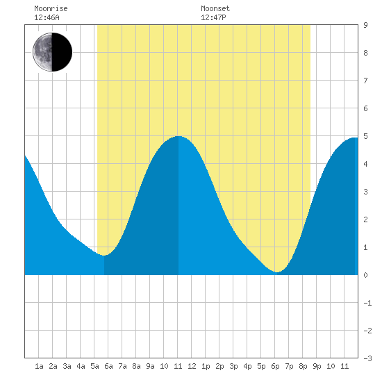 Troy tide chart for Wednesday, June 18, 2025