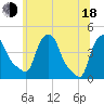 Troy tide chart for Wednesday, June 18, 2025