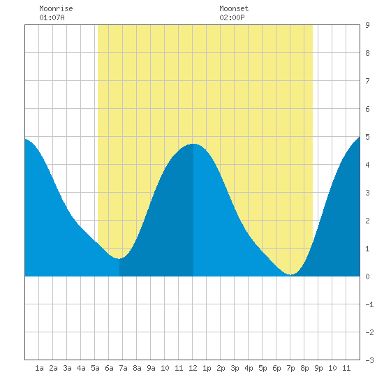 Troy tide chart for Thursday, June 19, 2025