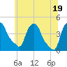 Troy tide chart for Thursday, June 19, 2025