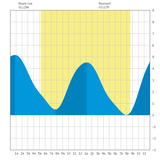 Troy tide chart for Friday, June 20, 2025