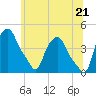 Troy tide chart for Saturday, June 21, 2025