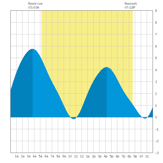 Troy tide chart for Monday, June 23, 2025