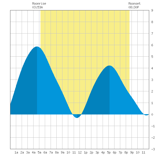 Troy tide chart for Tuesday, June 24, 2025