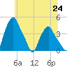 Troy tide chart for Tuesday, June 24, 2025