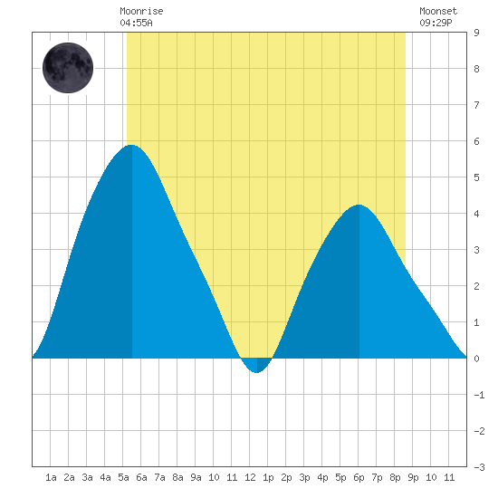 Troy tide chart for Wednesday, June 25, 2025