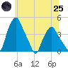 Troy tide chart for Wednesday, June 25, 2025