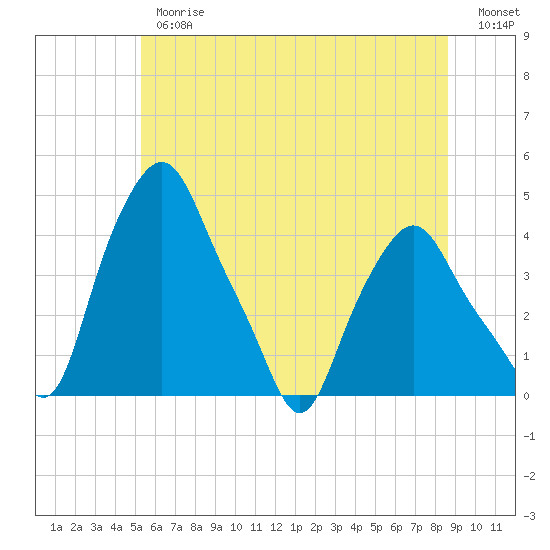 Troy tide chart for Thursday, June 26, 2025