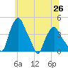 Troy tide chart for Thursday, June 26, 2025