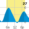 Troy tide chart for Friday, June 27, 2025