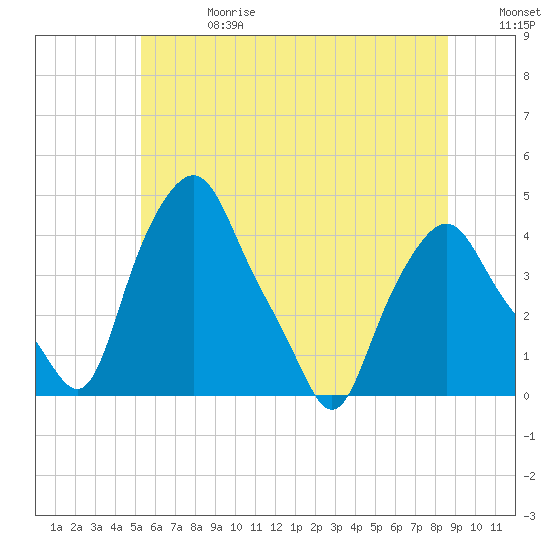 Troy tide chart for Saturday, June 28, 2025