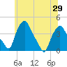 Troy tide chart for Sunday, June 29, 2025
