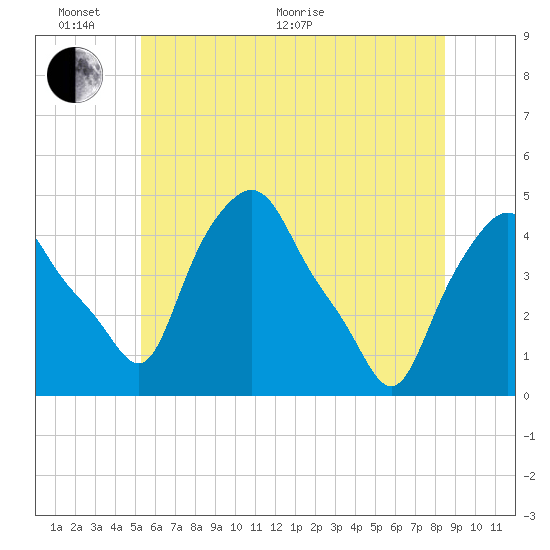 Troy tide chart for Monday, June 2, 2025