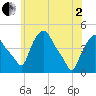 Troy tide chart for Monday, June 2, 2025