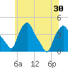 Troy tide chart for Monday, June 30, 2025