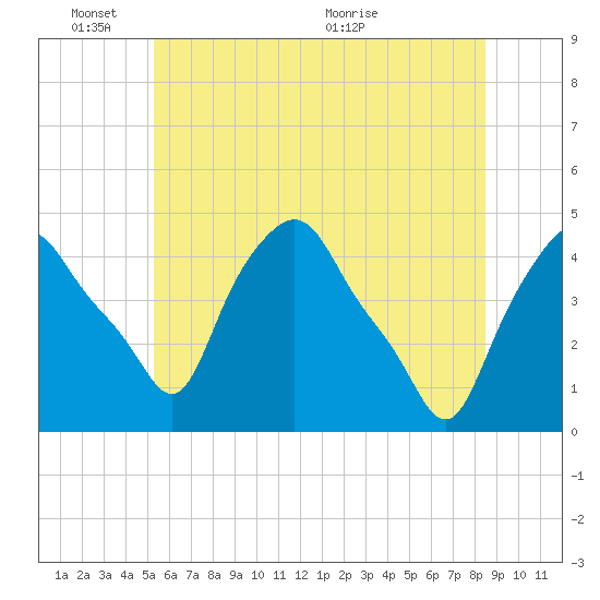 Troy tide chart for Tuesday, June 3, 2025