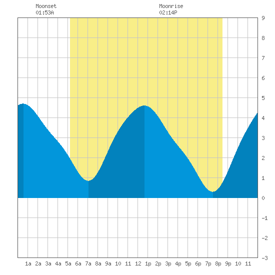 Troy tide chart for Wednesday, June 4, 2025